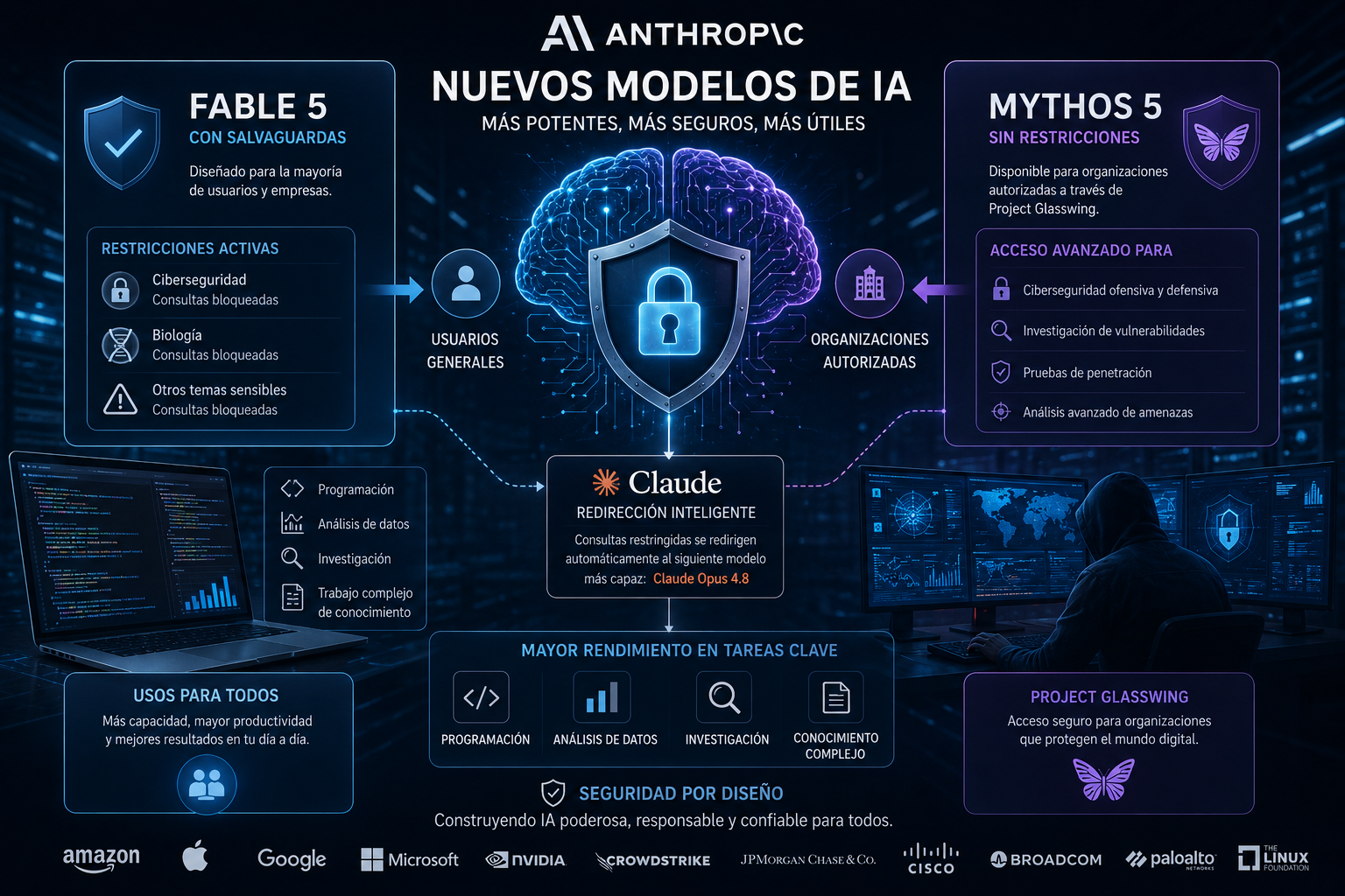 Anthropic lanza un modelo de IA similar a Mythos con sistemas de seguridad reforzados